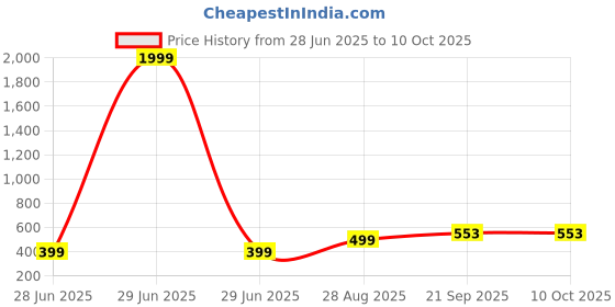 myntra.com VIBESLE Unisex Multistrand Bracelet vibesle Price History Graph from 28 Jun 2025 to 9 Oct 2025