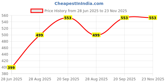 myntra.com VIBESLE Unisex Natural Multi Beads Bracelet vibesle Price History Graph from 28 Jun 2025 to 23 Nov 2025