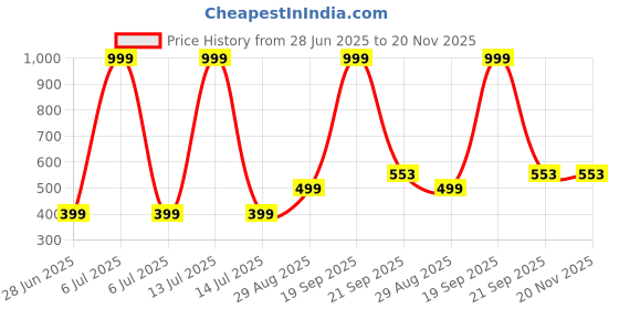 myntra.com VIBESLE Unisex Obsidian Beads Bracelet vibesle Price History Graph from 28 Jun 2025 to 20 Nov 2025
