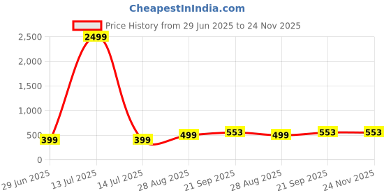 myntra.com VIBESLE Unisex Original-Pyrite Bracelet vibesle Price History Graph from 29 Jun 2025 to 23 Nov 2025