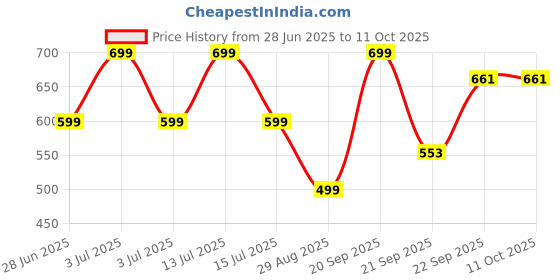 myntra.com VIBESLE Unisex Oval Pendants vibesle Price History Graph from 28 Jun 2025 to 11 Oct 2025