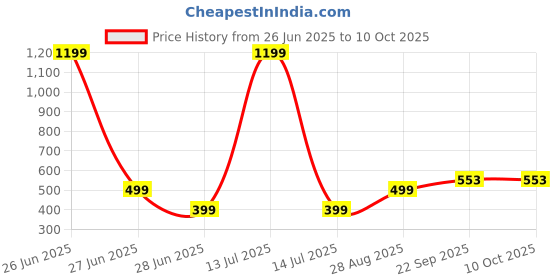 myntra.com VIBESLE Unisex PYIRATE-STONE-BEADED Bracelet vibesle Price History Graph from 26 Jun 2025 to 9 Oct 2025
