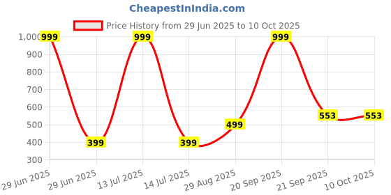 myntra.com VIBESLE Unisex Pyrite And Budha Beads Bracelet vibesle Price History Graph from 29 Jun 2025 to 9 Oct 2025