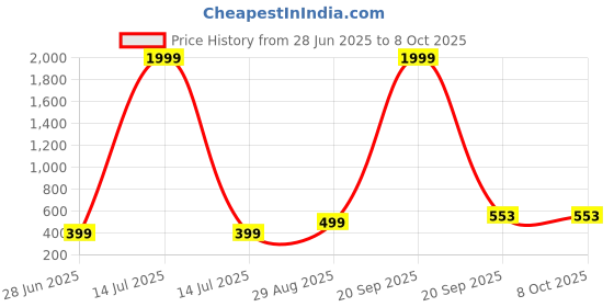 myntra.com VIBESLE Unisex quartz Bracelet vibesle Price History Graph from 28 Jun 2025 to 8 Oct 2025