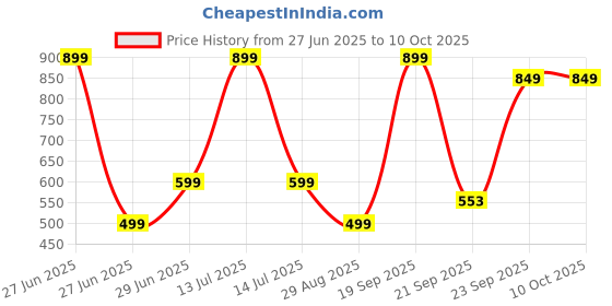 myntra.com VIBESLE Unisex Quirky Pendant with Chain vibesle Price History Graph from 27 Jun 2025 to 9 Oct 2025