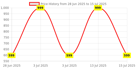 myntra.com VIBESLE Unisex Quirky Pendant with Chain vibesle Price History Graph from 28 Jun 2025 to 15 Jul 2025