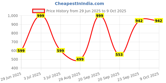 myntra.com VIBESLE Unisex Quirky Pendant With Chain vibesle Price History Graph from 29 Jun 2025 to 8 Oct 2025