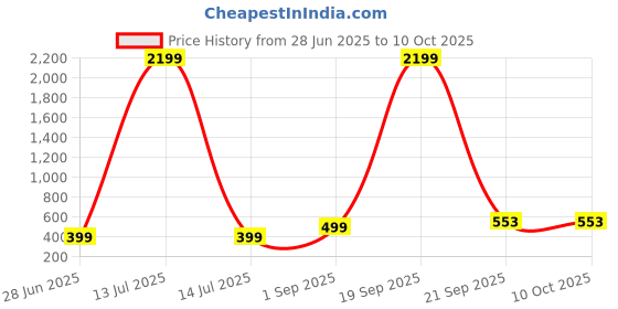 myntra.com VIBESLE Unisex Rudra & Citrine Bracelet vibesle Price History Graph from 28 Jun 2025 to 10 Oct 2025