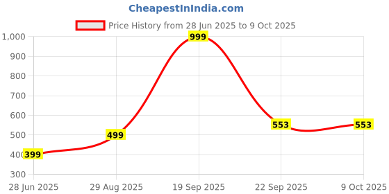 myntra.com VIBESLE Unisex Rudraksh Bracelet vibesle Price History Graph from 28 Jun 2025 to 9 Oct 2025