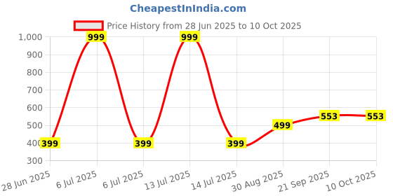 myntra.com VIBESLE Unisex Rudraksha And Crystals Beads Elasticated Bracelet vibesle Price History Graph from 28 Jun 2025 to 9 Oct 2025