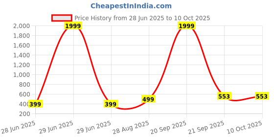 myntra.com VIBESLE Unisex Rudraksha Beaded Slip-on Bracelet vibesle Price History Graph from 28 Jun 2025 to 9 Oct 2025