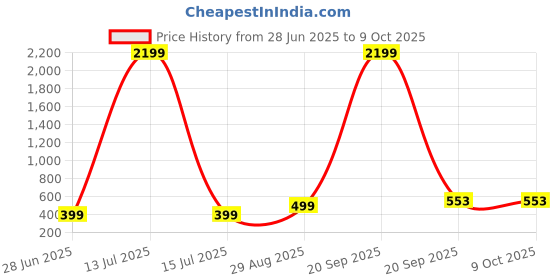 myntra.com VIBESLE Unisex Rudraksha Bracelet vibesle Price History Graph from 28 Jun 2025 to 9 Oct 2025