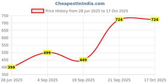 myntra.com VIBESLE Unisex Silver Chain vibesle Price History Graph from 28 Jun 2025 to 16 Oct 2025