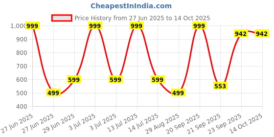 myntra.com VIBESLE Unisex Stainless Steel Pendant vibesle Price History Graph from 27 Jun 2025 to 13 Oct 2025