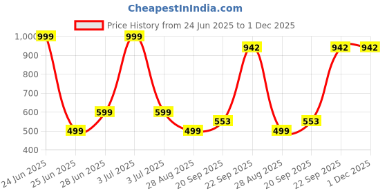 myntra.com VIBESLE Unisex Stainless Steel Pendant vibesle Price History Graph from 24 Jun 2025 to 30 Nov 2025
