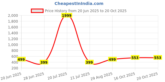 myntra.com VIBESLE Unisex Tourmaline Bracelet vibesle Price History Graph from 20 Jun 2025 to 19 Oct 2025