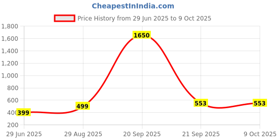 myntra.com VIBESLE Unisex Tourmaline Bracelet vibesle Price History Graph from 29 Jun 2025 to 9 Oct 2025