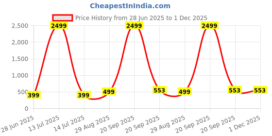 myntra.com VIBESLE Unisex Tourmaline Bracelet vibesle Price History Graph from 28 Jun 2025 to 30 Nov 2025
