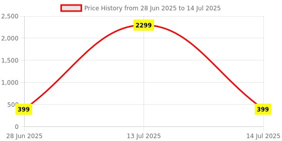 myntra.com VIBESLE Unisex Tourmaline Handcrafted Bracelet vibesle Price History Graph from 28 Jun 2025 to 14 Jul 2025
