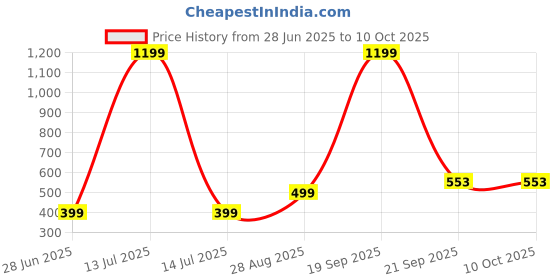 myntra.com VIBESLE Unisex Tourmaline Slip-on Bracelet vibesle Price History Graph from 28 Jun 2025 to 9 Oct 2025