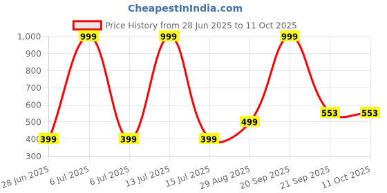 myntra.com VIBESLE Unisex Wraparound Bracelet vibesle Price History Graph from 28 Jun 2025 to 11 Oct 2025