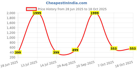 myntra.com VIBESLE Unisex Wraparound Bracelet vibesle Price History Graph from 28 Jun 2025 to 18 Oct 2025