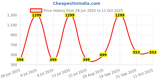 myntra.com VIBESLE Unisex Wraparound Bracelet vibesle Price History Graph from 28 Jun 2025 to 11 Oct 2025