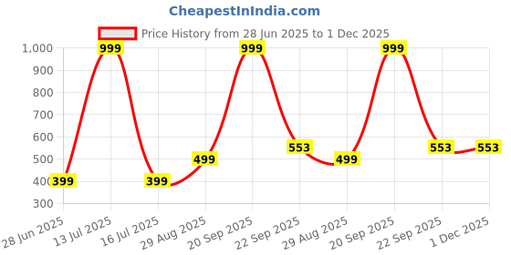 myntra.com VIBESLE White Ceramic Bracelet vibesle Price History Graph from 28 Jun 2025 to 30 Nov 2025