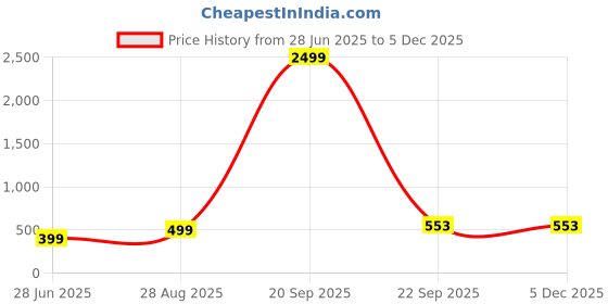 myntra.com VIBESLE White Ceramic Bracelet vibesle Price History Graph from 28 Jun 2025 to 3 Dec 2025