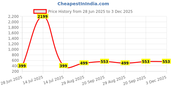 myntra.com VIBESLE White Ceramic Bracelet vibesle Price History Graph from 28 Jun 2025 to 2 Dec 2025