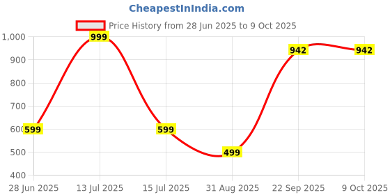 myntra.com VIBESLE White Geometric Pendant vibesle Price History Graph from 28 Jun 2025 to 8 Oct 2025