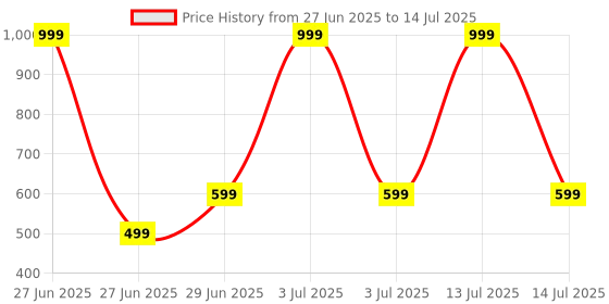 myntra.com VIBESLE white Pendants vibesle Price History Graph from 27 Jun 2025 to 14 Jul 2025