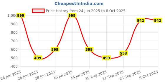 myntra.com vibesle VIBESLEA Unisex Turtle Shaped Pendants vibesle Price History Graph from 24 Jun 2025 to 8 Oct 2025