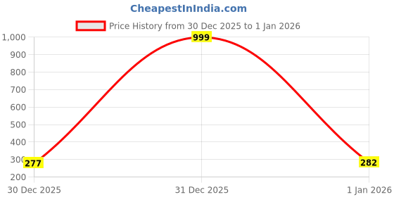 myntra.com Vibhagyaa Bandhani Poly Georgette Saree vibhagyaa Price History Graph from 30 Dec 2025 to 1 Jan 2026