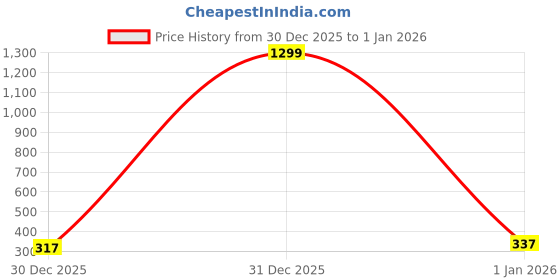 myntra.com Vibhagyaa Floral Printed Poly Chiffon Saree vibhagyaa Price History Graph from 30 Dec 2025 to 31 Dec 2025