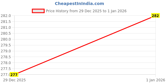 myntra.com Vibhagyaa Printed Saree With Blouse vibhagyaa Price History Graph from 29 Dec 2025 to 1 Jan 2026