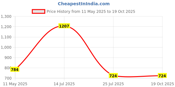 myntra.com VIBHAVARI Floral Printed Saree vibhavari Price History Graph from 11 May 2025 to 19 Oct 2025