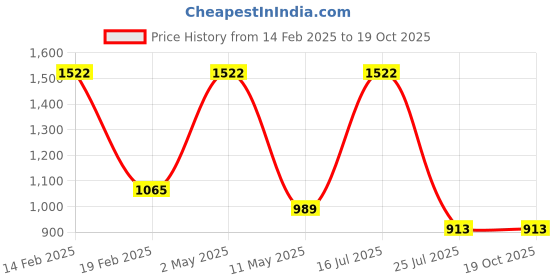 myntra.com VIBHAVARI Geometric print Silk Blend Saree vibhavari Price History Graph from 14 Feb 2025 to 19 Oct 2025