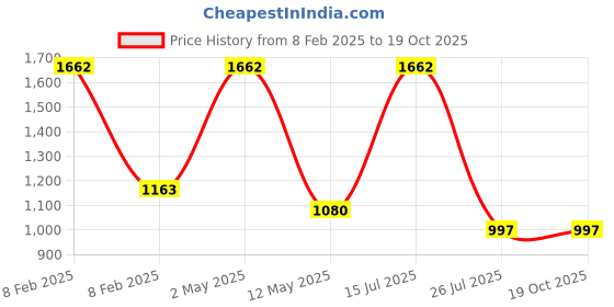 myntra.com VIBHAVARI Saree vibhavari Price History Graph from 8 Feb 2025 to 19 Oct 2025