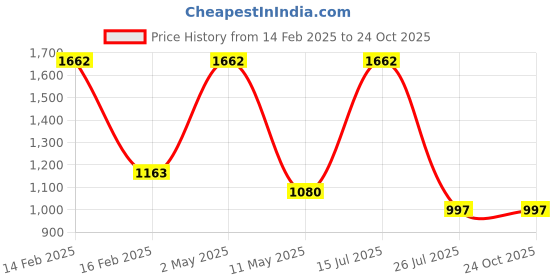 myntra.com VIBHAVARI Saree vibhavari Price History Graph from 14 Feb 2025 to 23 Oct 2025