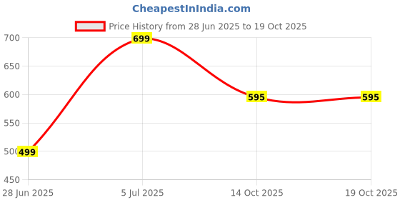 myntra.com VibhKala Green Cotton Square Cushion Covers vibhkala Price History Graph from 28 Jun 2025 to 18 Oct 2025