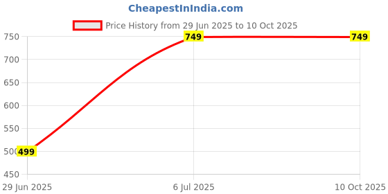 myntra.com VibhKala Grey Melange Abstract Square Cushion Covers vibhkala Price History Graph from 29 Jun 2025 to 9 Oct 2025
