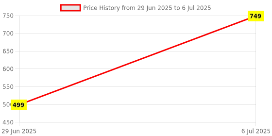myntra.com VibhKala Mauve & White Geometric Rectangle Cushion Covers vibhkala Price History Graph from 29 Jun 2025 to 6 Jul 2025