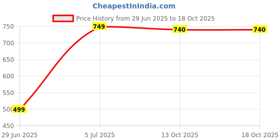 myntra.com VibhKala Yellow & Maroon Geometric Printed Cotton Square Cushion Cover vibhkala Price History Graph from 29 Jun 2025 to 17 Oct 2025