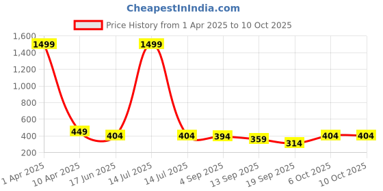 myntra.com Vicharan Abstract Printed Cotton Dupatta vicharan Price History Graph from 1 Apr 2025 to 10 Oct 2025