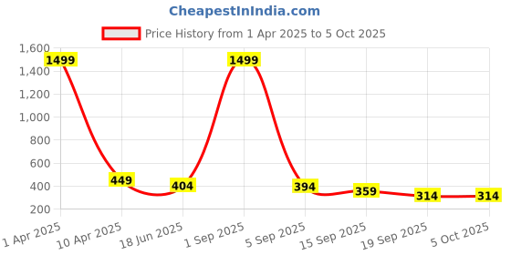myntra.com Vicharan Abstract Printed Cotton Dupatta vicharan Price History Graph from 1 Apr 2025 to 4 Oct 2025