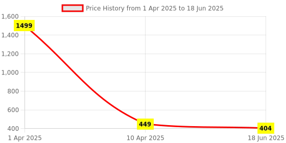 myntra.com Vicharan Abstract Printed Cotton Dupatta vicharan Price History Graph from 1 Apr 2025 to 18 Jun 2025