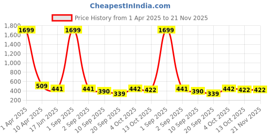 myntra.com Vicharan Bandhani Printed Cotton Dupatta vicharan Price History Graph from 1 Apr 2025 to 20 Nov 2025