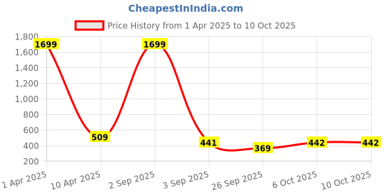 myntra.com Vicharan Bandhani Printed Cotton Dupatta vicharan Price History Graph from 1 Apr 2025 to 10 Oct 2025