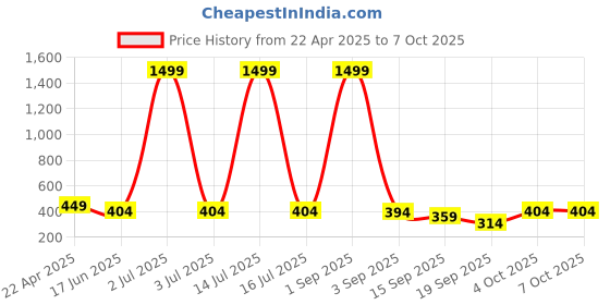 myntra.com Vicharan Bandhani Printed Cotton Dupatta vicharan Price History Graph from 22 Apr 2025 to 7 Oct 2025